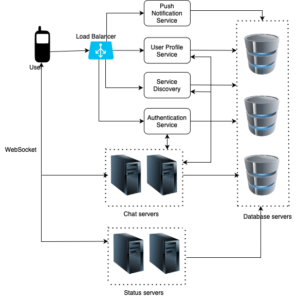 whatsapp overall system
